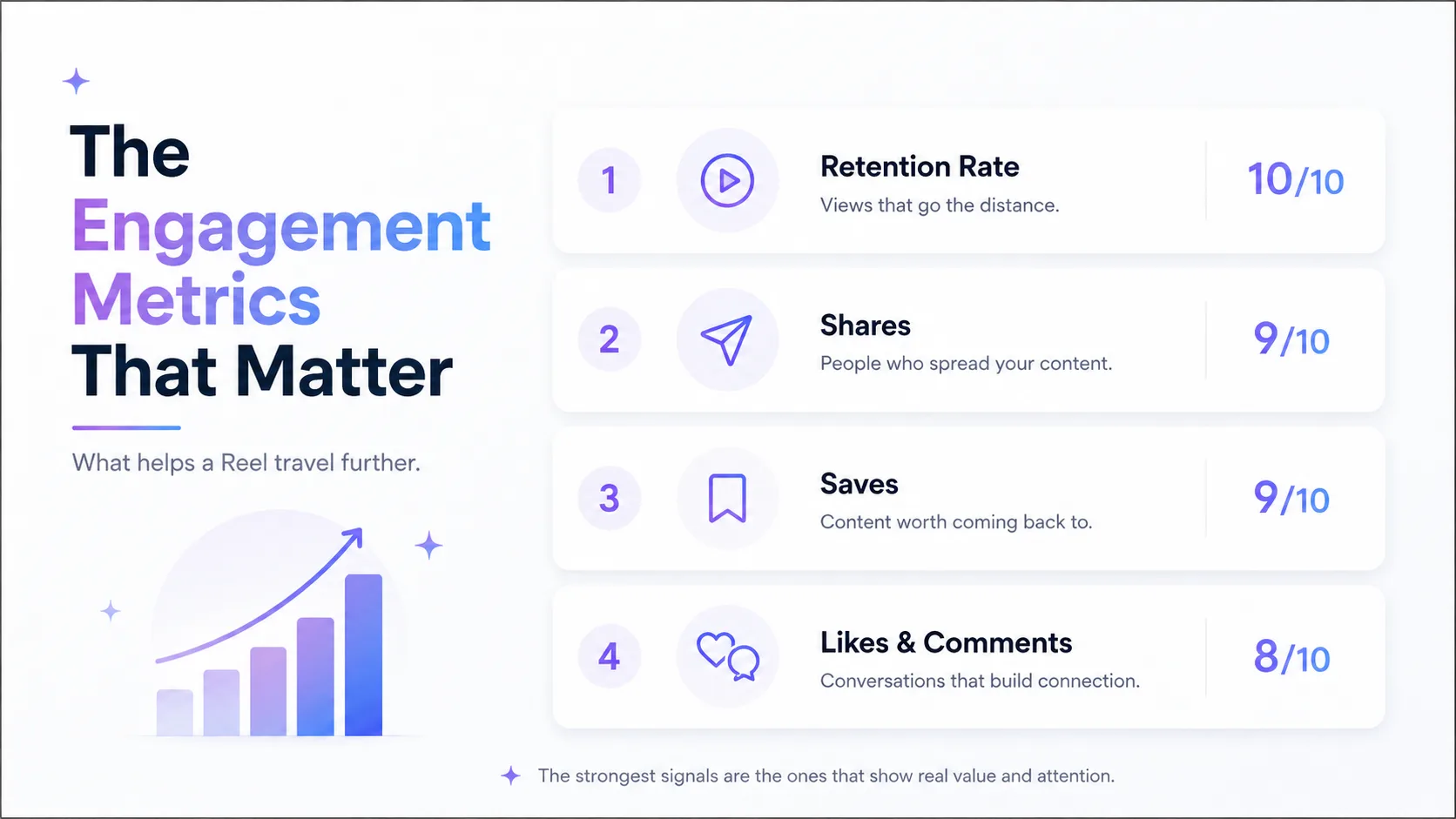 Инфографика об ошибках, которые снижают органический охват Instagram Reels: водяные знаки, дубли, фейковая активность и спам.